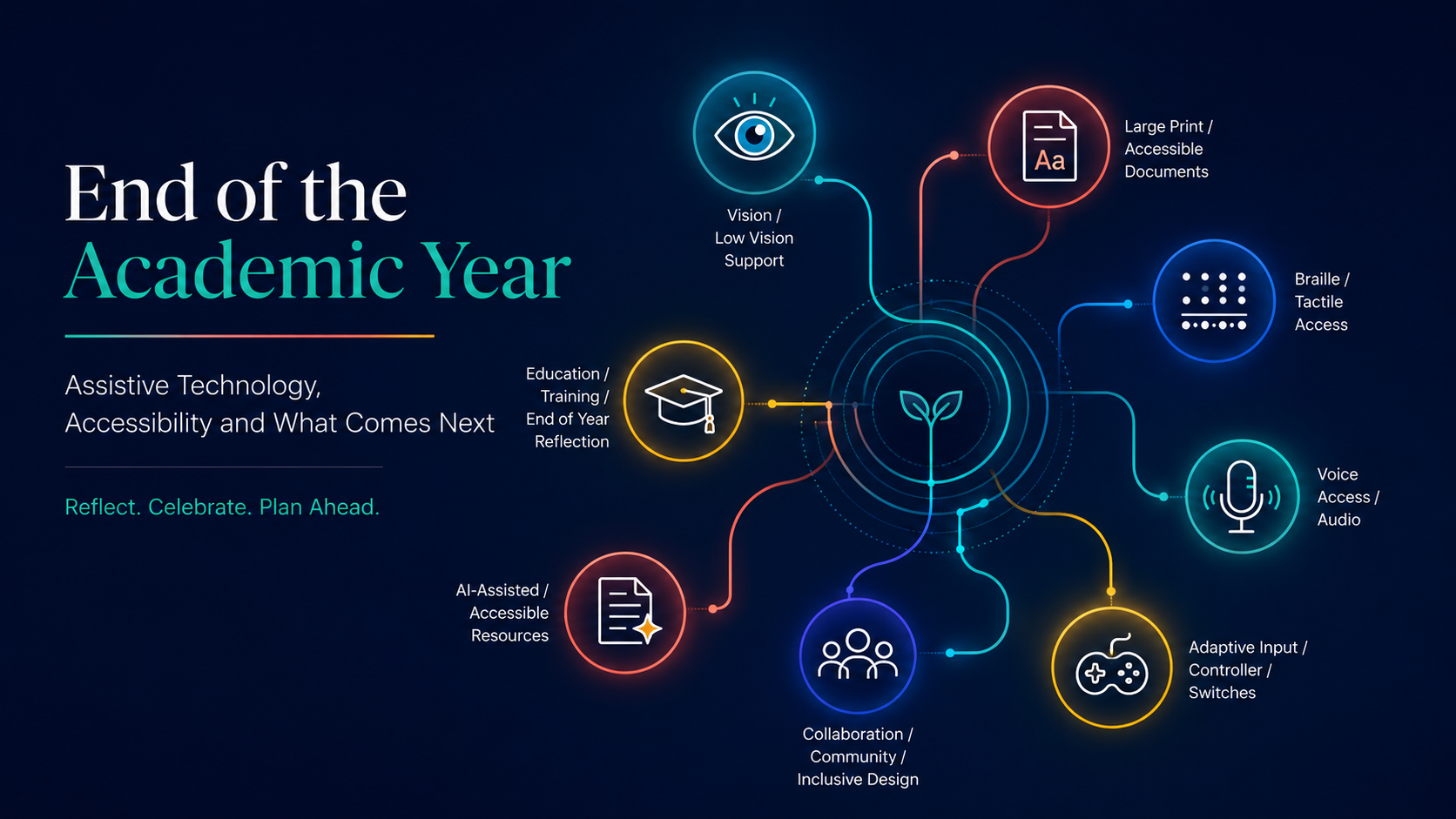 Infographic titled 'End of the academic year: assistive technology, accessibility and what comes next. Reflect, celebrate, plan ahead.' Eight glowing icons connect to a central seedling: low vision support, large print and accessible documents, braille and tactile access, voice access and audio, adaptive controllers and switches, AI-assisted accessible resources, education and training, and collaboration and inclusive design.